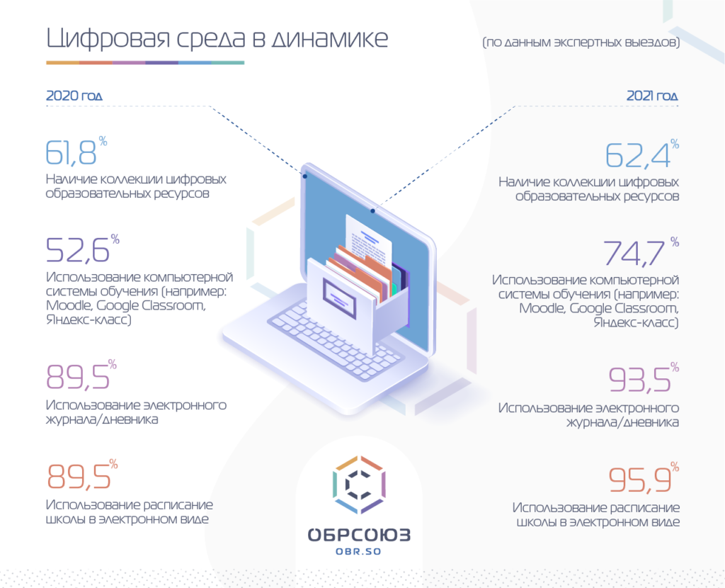 Цифровая среда в динамике