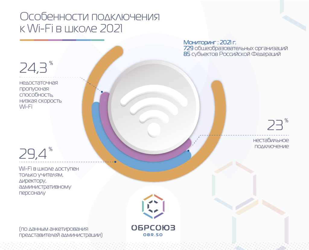 Особенности подключения к WI-FI в школе 2021